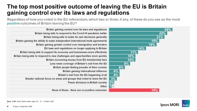 6 In 10 Say Brexit Has Made No Difference To Their Daily Life | Ipsos